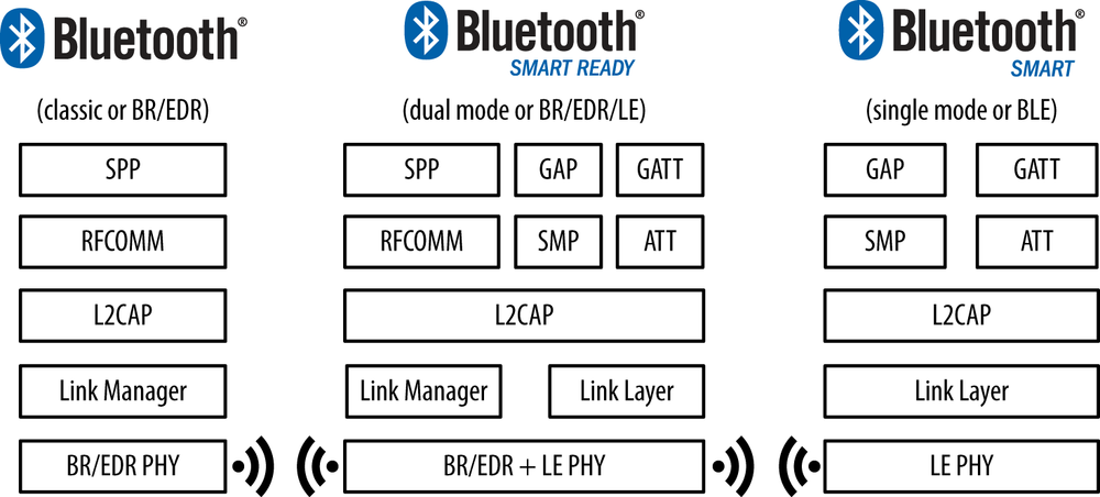 <b>[Fig. 1]</b> Bluetooth 프로토콜 스택 <a href='#Reference'>[1]</a>.