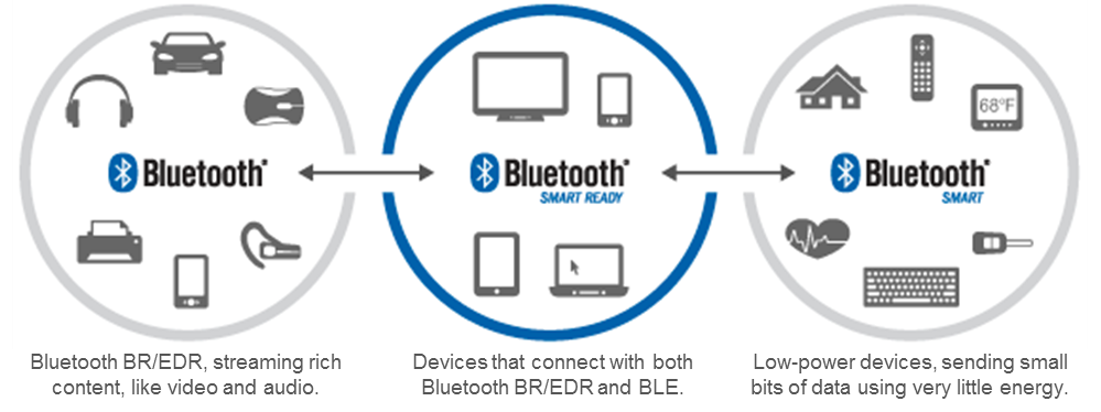 <b>[Fig. 2]</b> Bluetooth 듀얼모드 <a href='#Reference'>[2]</a>.