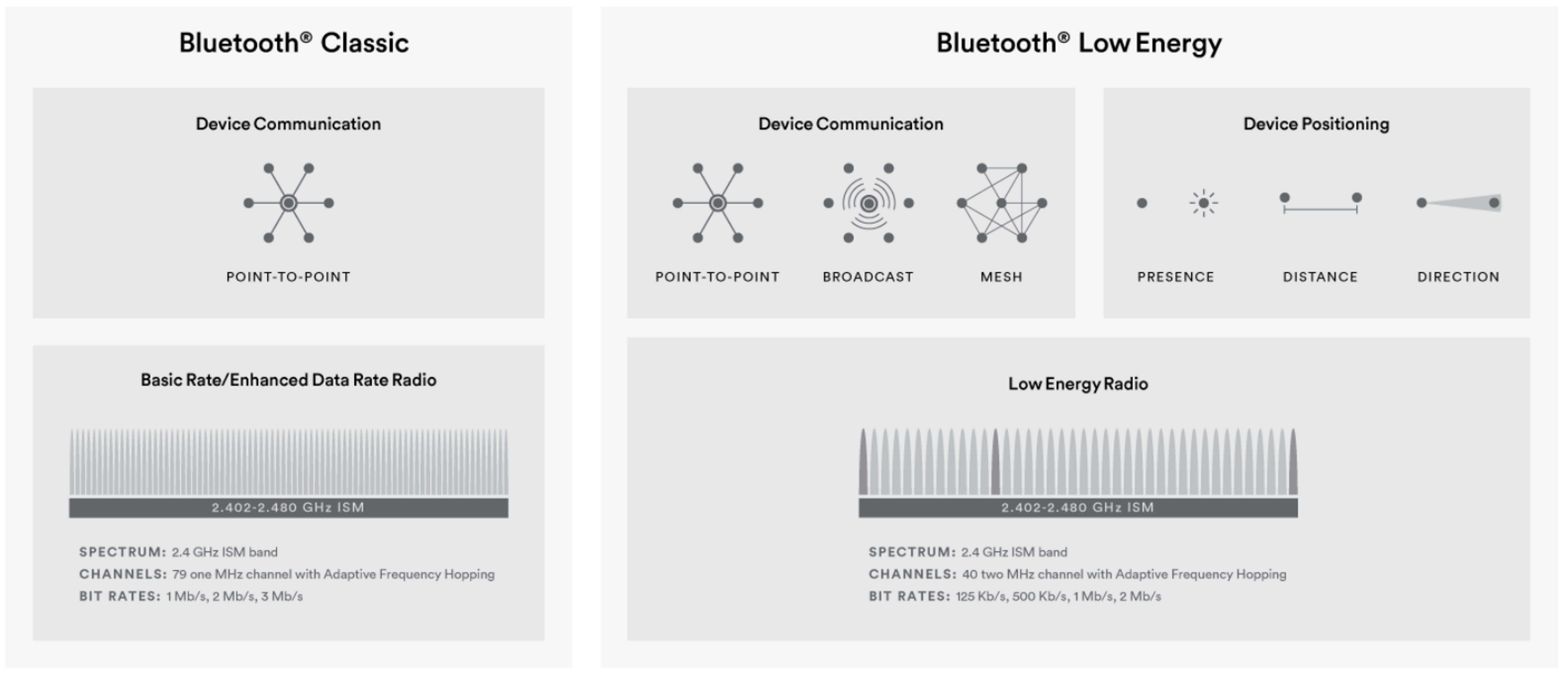 <b>[Fig. 3]</b> Bluetooth Classic과 LE의 비교 <a href='#Reference'>[3]</a>.
