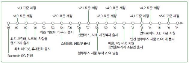 <b>[Fig. 1]</b> Bluetooth 주요 역사 <a href='#Reference'>[1]</a>.
