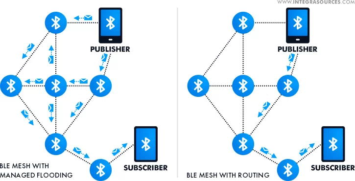 <b>[Fig. 1]</b> BLE meshnets with managed flooding and routing <a href='#Reference'>[2]</a>.