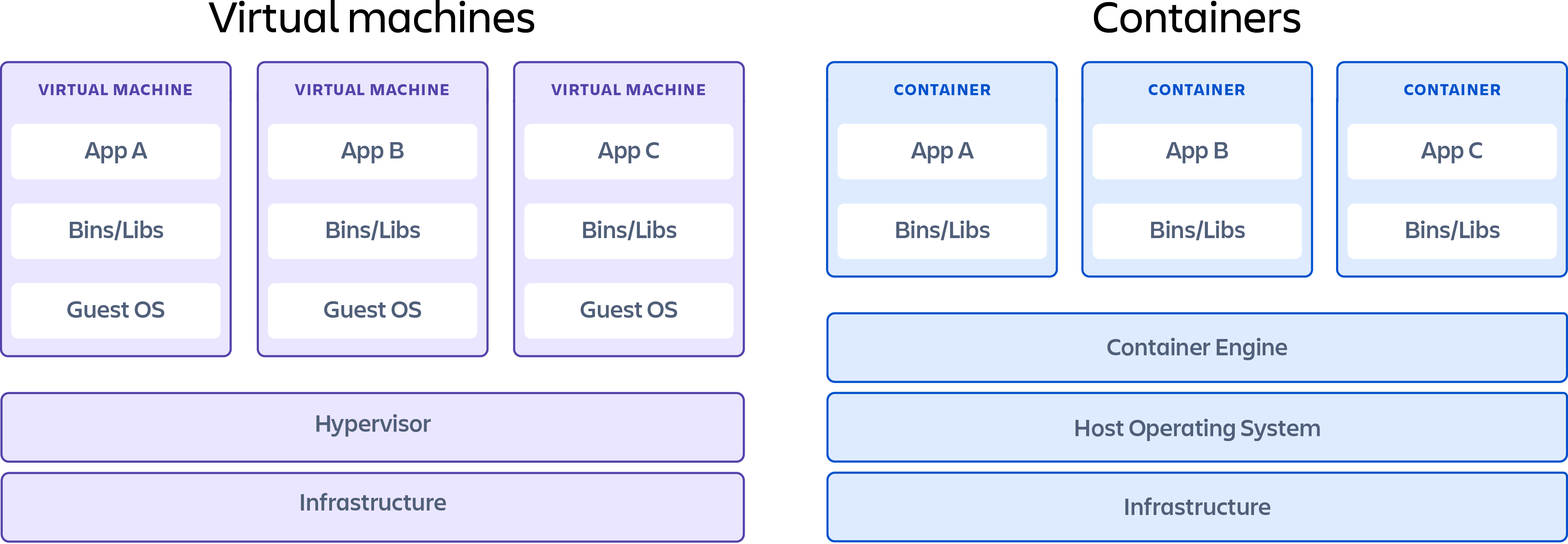 <b>[Fig. 1]</b> Virtual Machine과 Container의 구조 비교 <a href='#Reference'>[1]</a>.