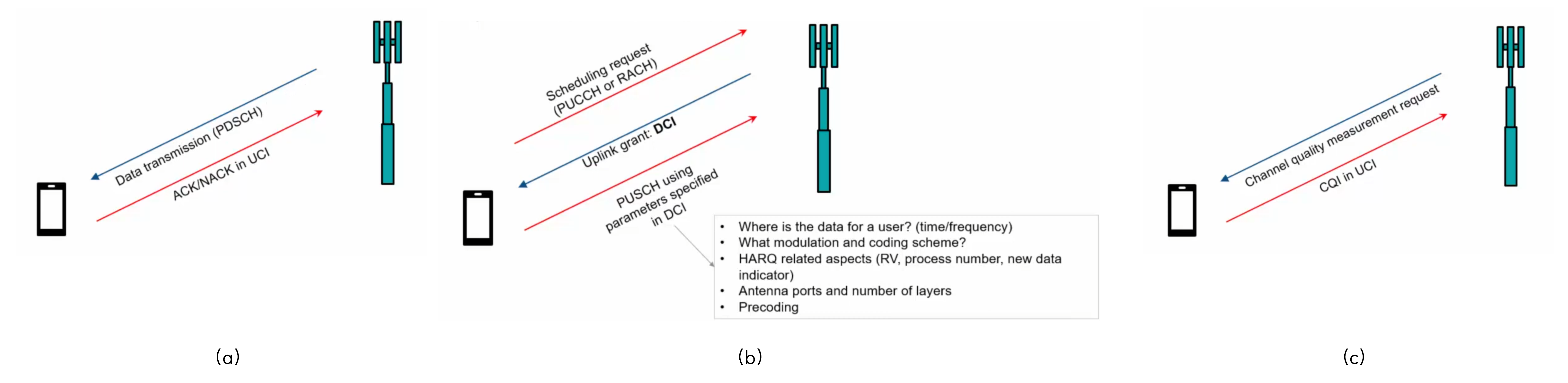 <b>[Fig. 1]</b> Types of UCI, (a) HARQ Ack/Nack (b) Scheduling Request (c) CSI Report <a href='#Reference'>[1]</a>.