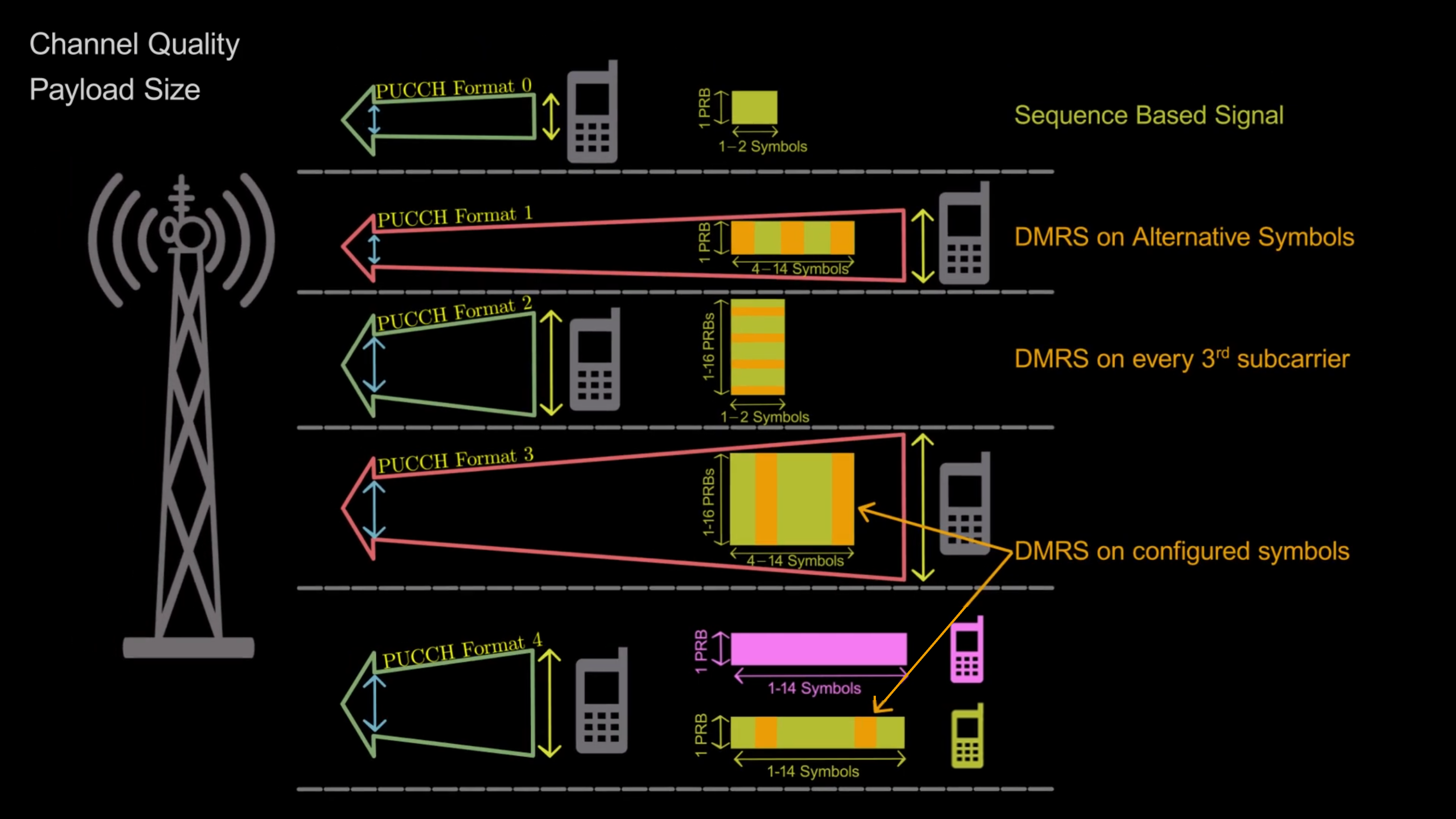 <b>[Fig. 2]</b> PUCCH formats <a href='#Reference'>[2]</a>.