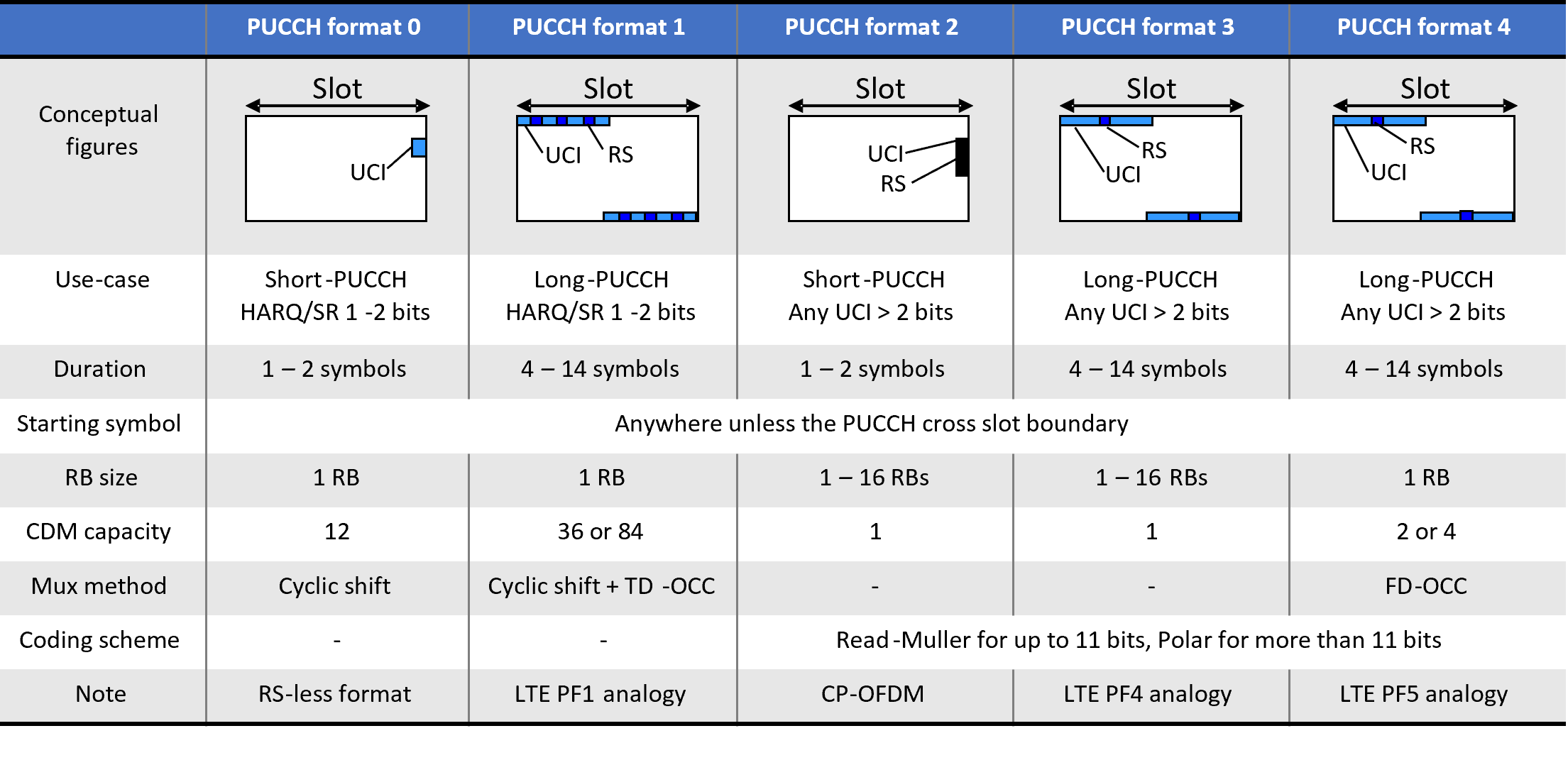 <b>[Fig. 5]</b> PUCCH formats <a href='#Reference'>[4]</a>.