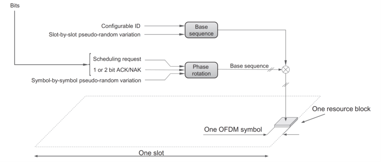 <b>[Fig. 6]</b> PUCCH format 0 <a href='#Reference'>[5]</a>.
