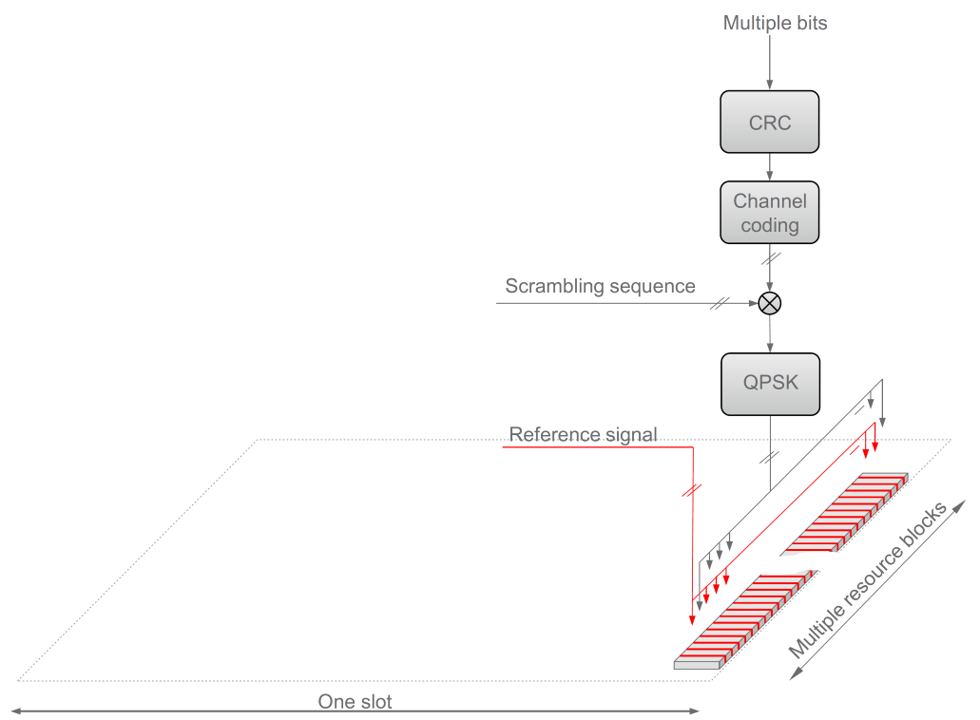 <b>[Fig. 8]</b> PUCCH format 2 <a href='#Reference'>[5]</a>.