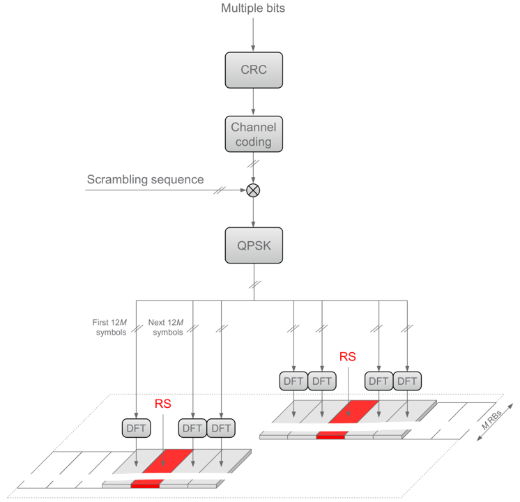 <b>[Fig. 9]</b> PUCCH format 3 <a href='#Reference'>[5]</a>.