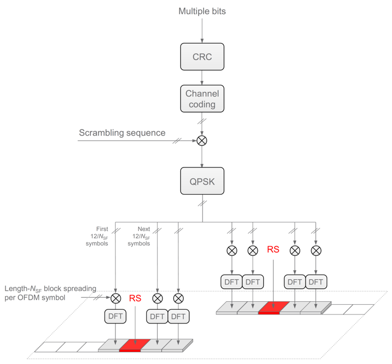 <b>[Fig. 10]</b> PUCCH format 4 <a href='#Reference'>[5]</a>.