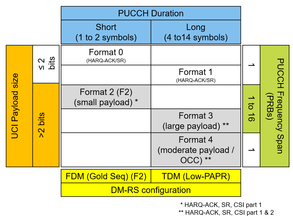 <b>[Fig. 3]</b> PUCCH formats <a href='#Reference'>[3]</a>.