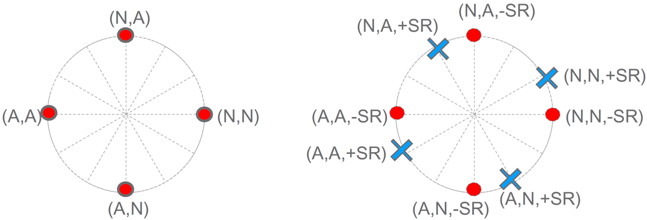 <b>[Fig. 6]</b> HARQ와 SR을 이용한 위상 회전의 예 <a href='#Reference'>[5]</a>.