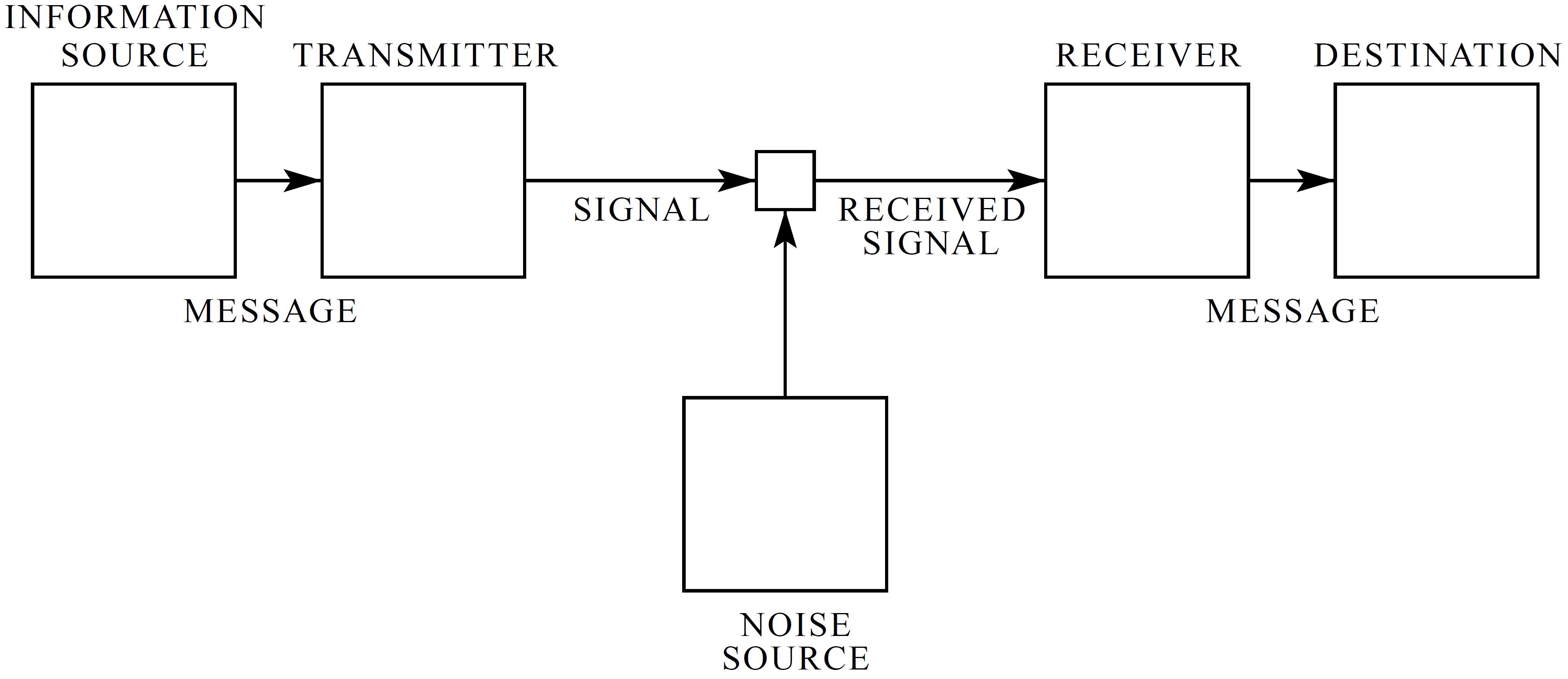 <b>[Fig. 1]</b> Shannon’s communication architecture <a href='#Reference'>[1]</a>.