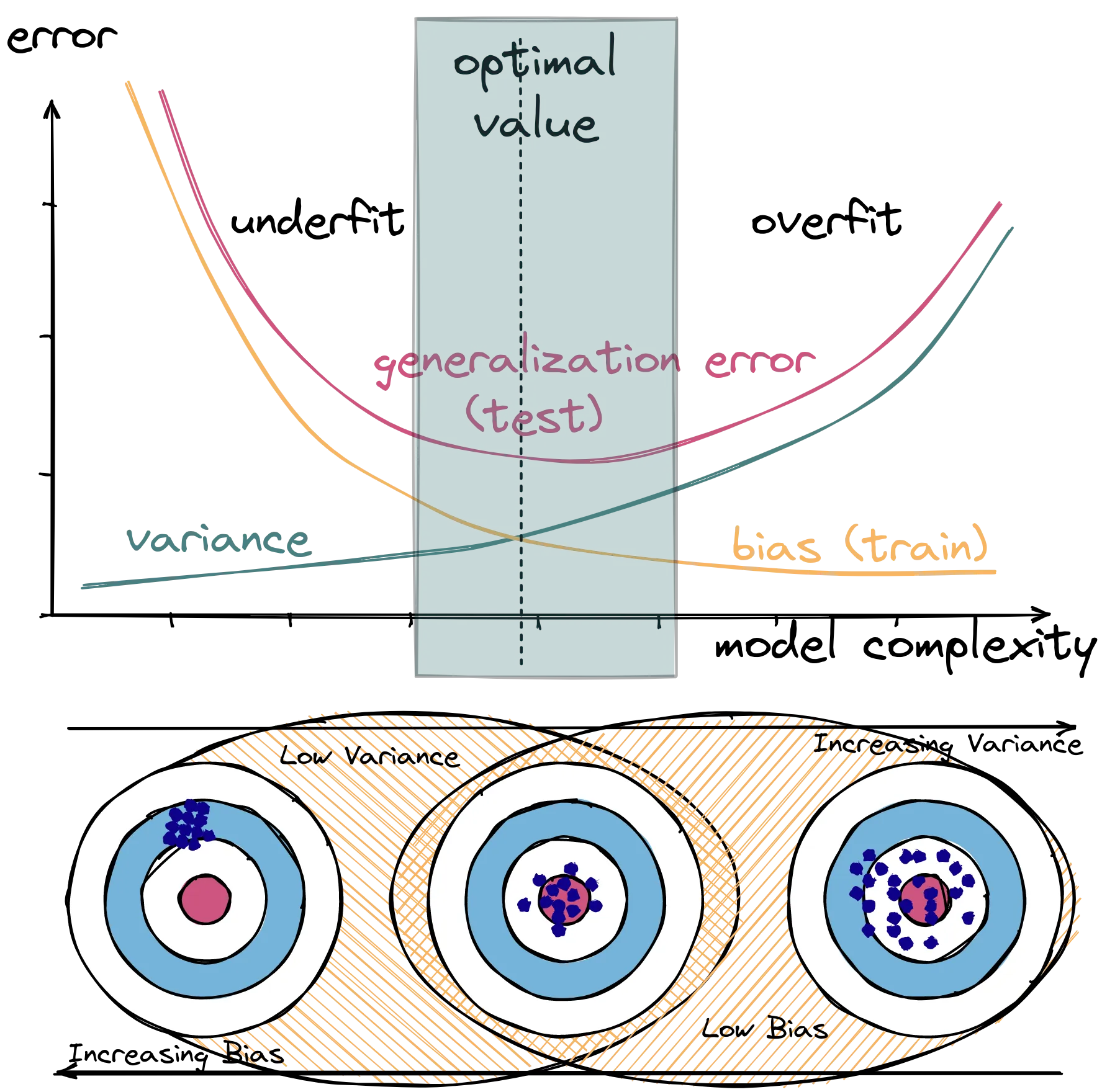 <b>[Fig. 2]</b> Bias-variance tradeoff <a href='#Reference'>[3]</a>.
