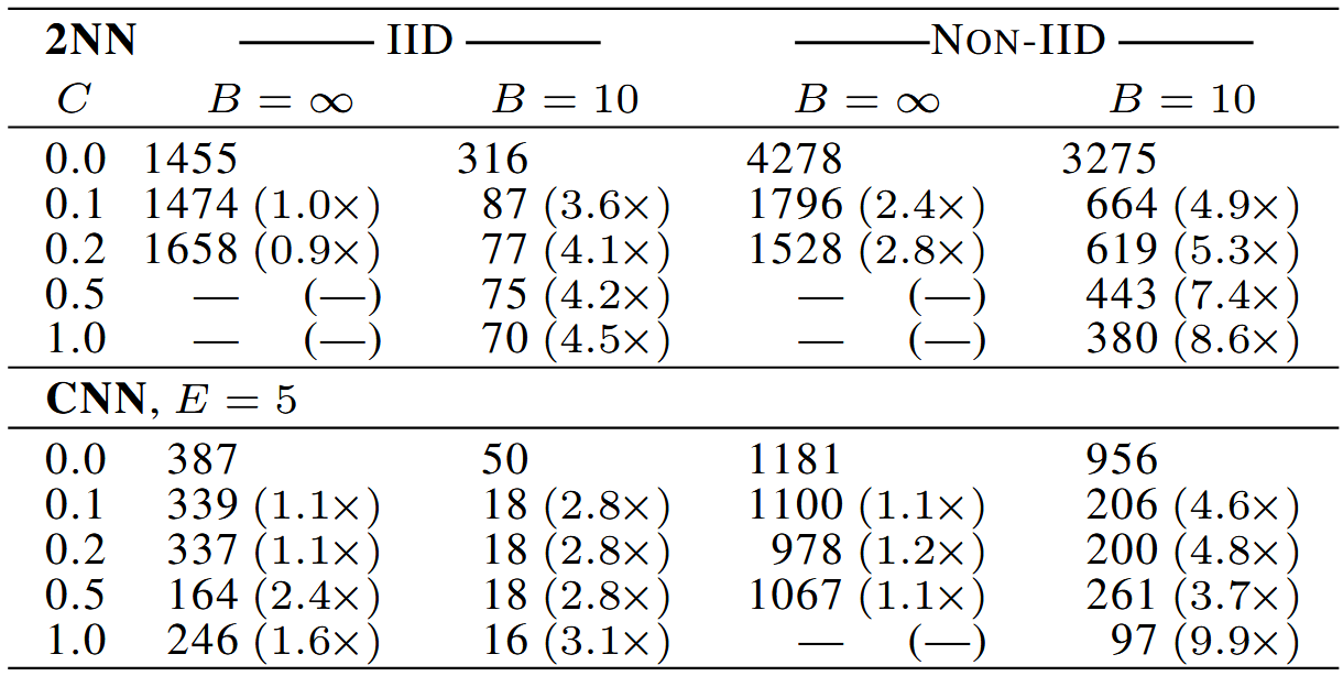 <b>[Table. 1]</b> Increasing parallelism 실험결과