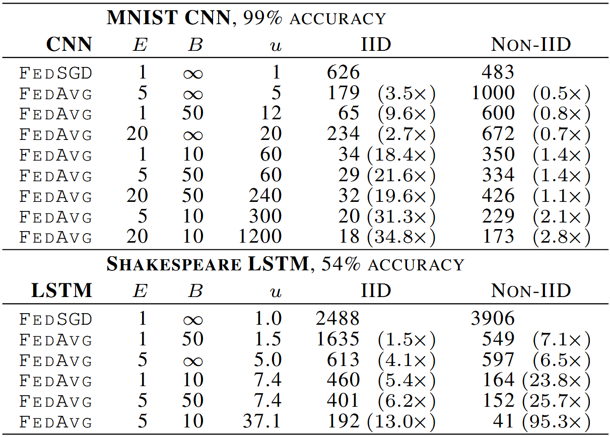 <b>[Table. 2]</b> Increasing computation per client 실험 결과