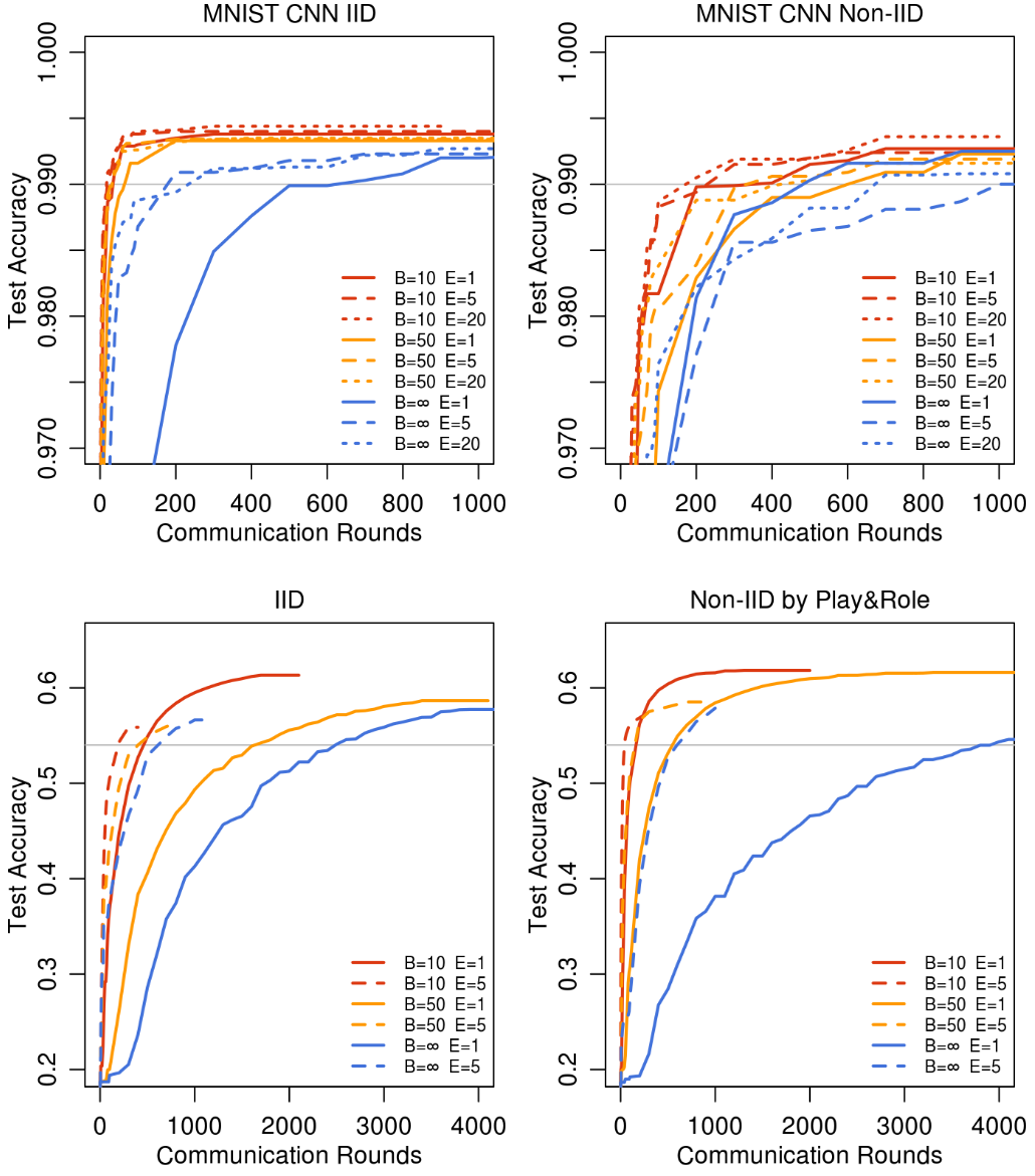 <b>[Fig. 2]</b> MNIST CNN(위) 및 Shakespeare LSTM(위)에 대한 Test Accuracy vs. 통신 라운드