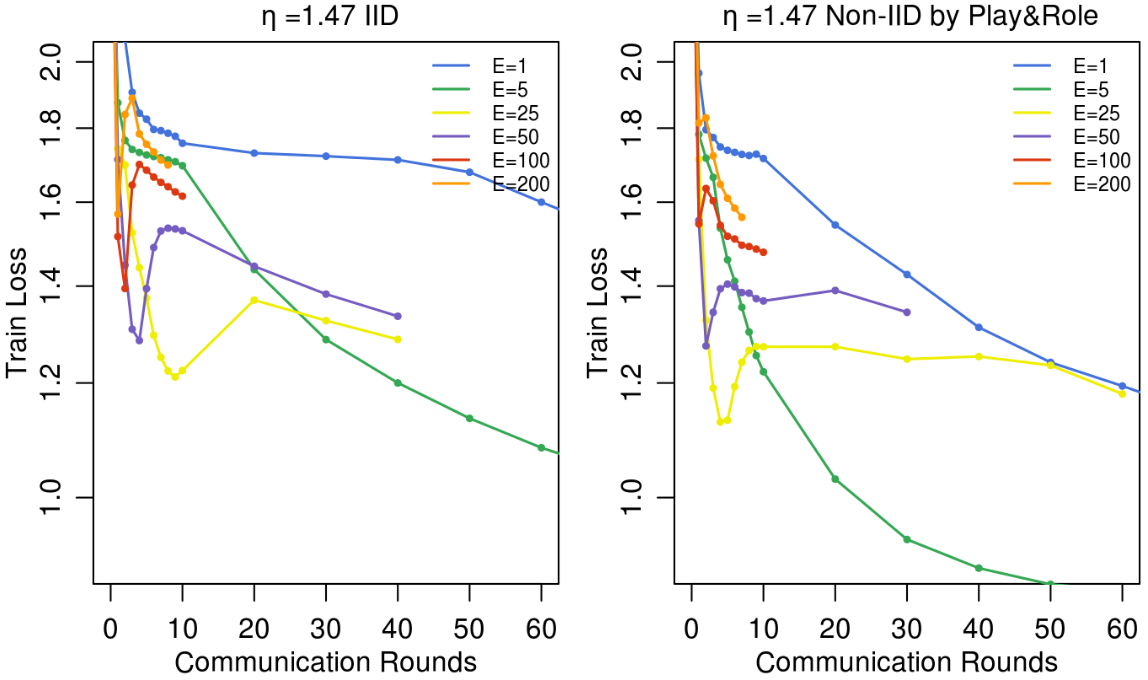 <b>[Fig. 3]</b> Epoch 수에 따른 Test Accuracy