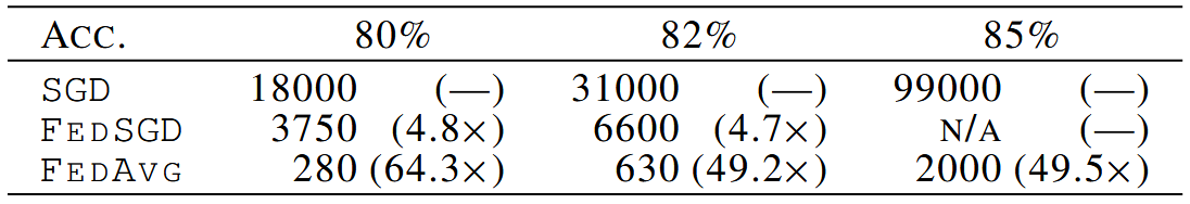 <b>[Table. 3]</b> CIFAR10 실험 결과
