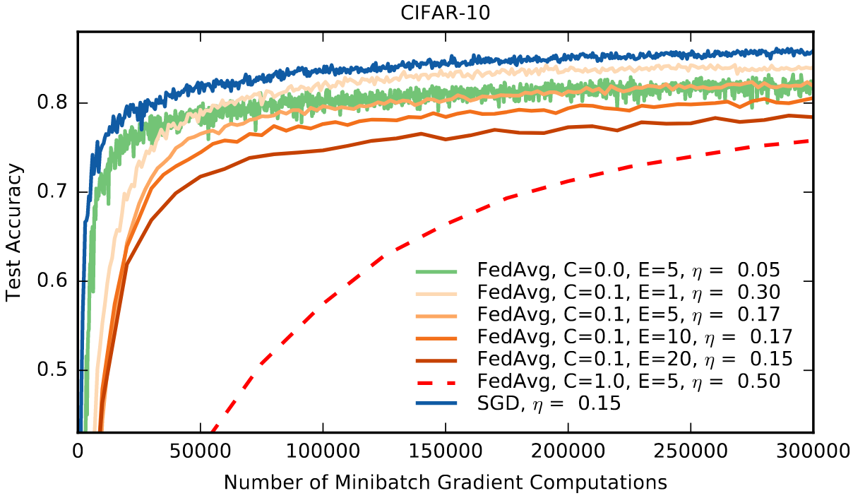 <b>[Fig. 5]</b> CIFAR10 실험에서 Test Accuracy vs. minibatch gradient 계산 수