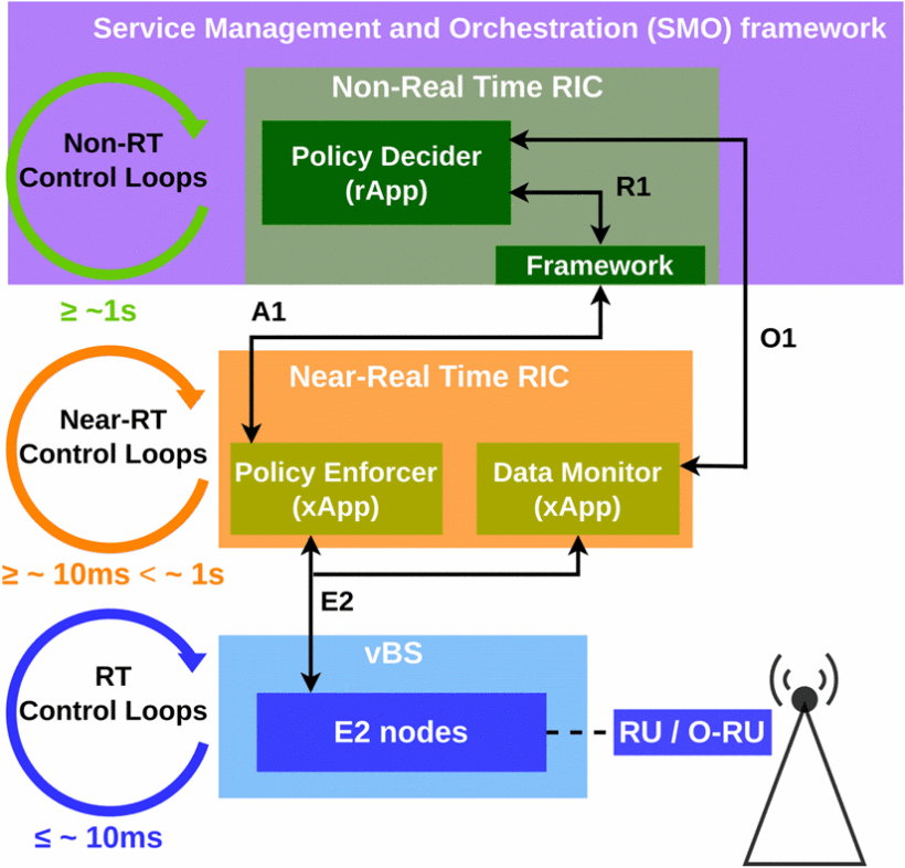 <b>[Fig. 1]</b> O-RAN 호환 architecture 및 workflow.