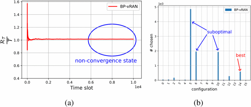 <b>[Fig. 2]</b> BP-vRAN의 시나리오 B($\mathcal{X}=16$)에서의 regret.