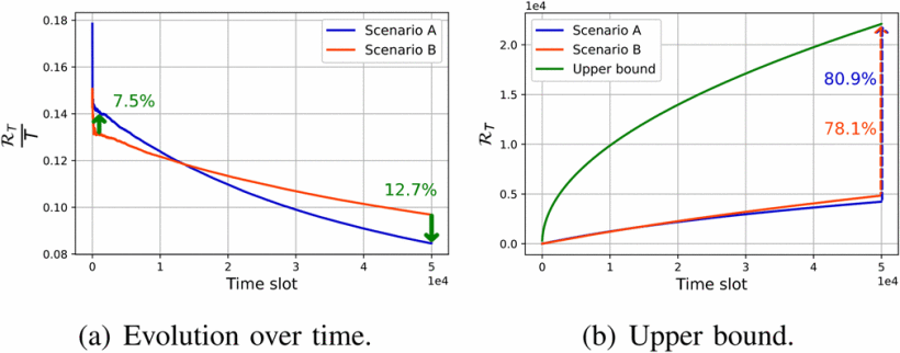 <b>[Fig. 3]</b> BSvBS의 시나리오 A와 B($\mathcal{X}=256$)에서의 regret.