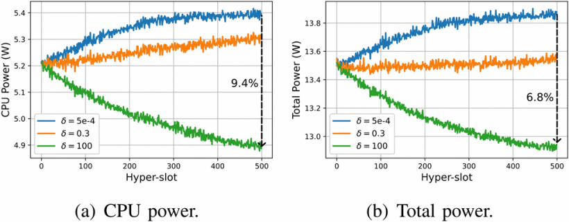 <b>[Fig. 4]</b> BP-vRAN의 시나리오 B($\mathcal{X}=16$)에서의 전력 소비.